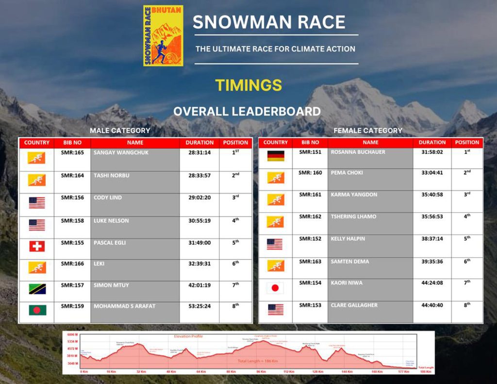 2024 Race Results.